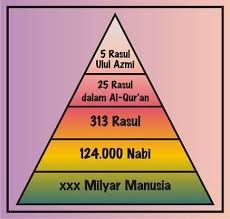 Aug 03, 2020 · perbedaan nabi dan rasul yang ketiga, jumlah nabi sangat banyak, yaitu menurut salah satu pendapat mengatakan sekitar 124.000 orang. Facebook