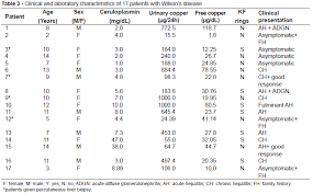 wilsons disease in children and adolescents diagnosis and