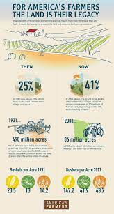 The American Farmer The Original Environmentalist Agriculture Education Farm Facts Agriculture Facts