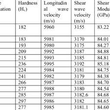 Variation In Ultrasonic Shear Wave Velocity And Hardness