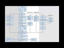 Real Estate Transaction Process Flowchart Youtube