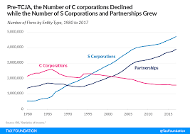 From 2015/2016 the corporation tax rate was unified at 20% for all company sizes, eliminating the marginal relief. Biden Corporate Tax Increase Details Analysis Tax Foundation