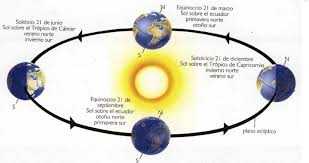Después de unos 94 días del verano, le siguen 92 jornadas y 18 horas. Que Es El Solsticio De Verano Definicion Y Significado Como Funciona Que