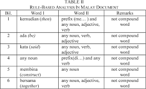 The 4 horsemen in malaysia. Automatic Detection Of Compound Word In Malay Standard Document Using Rule Based Technique Semantic Scholar