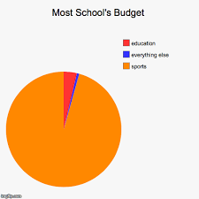 Most Schools Budget Imgflip