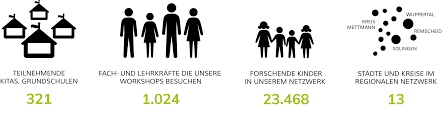 Das „haus der kleinen forscher ist eine gemeinnützige stiftung, die naturwissenschaftliche und technische das „haus der kleinen forscher will durch experimente neugier und begeisterung für. Haus Der Kleinen Forscher Wonderlabz
