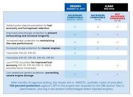 New Motor Oil Specs Are Coming