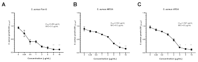 Antibiotics Free Full Text Synthesis Admet Properties And In Vitro Antimicrobial And Antibiofilm Activity Of 5 Nitro 2 Thiophenecarbaldehyde N E 5 Nitrothienyl Methylidene Hydrazone Ktu 286 Against Staphylococcus Aureus With Defined