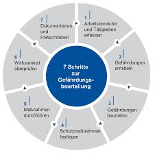 Nicht nur physischen, sondern auch psychischen und sozialen belastungen muss nachgegangen werden. Gefahrdungsbeurteilung Bgetem De Bg Etem