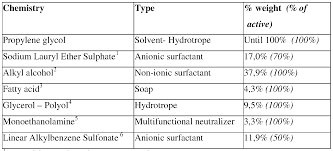 Wo2017139184a1 Detergent Formulations With Low Water