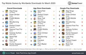 Top Mobile Games Worldwide For March 2020 By Downloads