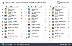 August 25, 2021 admin 0. Top Mobile Games Worldwide For March 2020 By Downloads