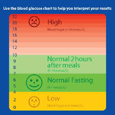 Normal Blood Sugar Levels For Non Diabetics Australia