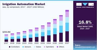 Micro Irrigation Systems Market 2020 Technology Thriving