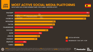 Average number of apps that users have on their smartphones amount china smartphone users spent shopping on their phone: Whatsapp Wechat And Facebook Messenger Apps Global Messenger Usage Penetration And Statistics Bizibl Com
