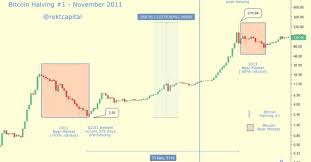So by that logic, the next bitcoin halving day is slated to come on may 2020 (eta date: Bitcoin Halving 2016 Chart Halting Time