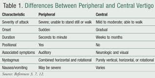 Image result for vertigo treatment