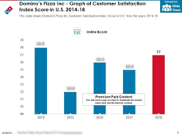 dominos pizza inc graph of customer satisfaction index score