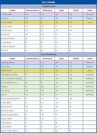 Ace Awards 2018 Top Carriers Chart Air Cargo World