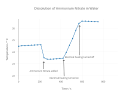 Dissolution Of Ammonium Nitrate In Water Line Chart Made