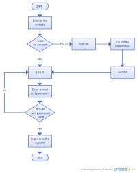 Resultado De Imagen Para Flowchart Login Chart Diagram