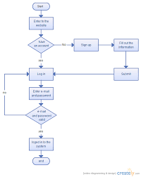 resultado de imagen para flowchart login chart diagram