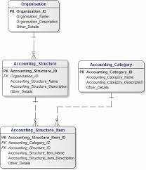 Data Model For A Chart Of Accounts