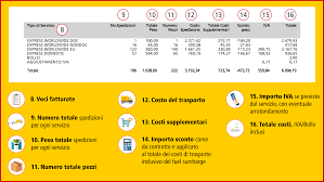 Inserisci nei campi sottostanti il nome utente e la password e poi clicca sul pulsante accedi. Dhl