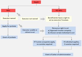 There are two types of stamp duty namely ad valorem duty and fixed duty. Understanding Estate Probate And Wealth Distribution Free Malaysia Today Fmt