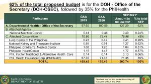 The philippines' lower parliamentary house on friday approved the 2021 budget, after a leadership row nearly derailed debates on the spending plan aimed at helping the economy recover from the. Doh Seeks Bigger Budget In 2021
