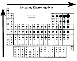 Electronegativity Is An Element S Tendency To Attract Electrons To Itself I Pinned This Chart Because It Shows How Electronegat Chemistry Biochemistry Ap Chem