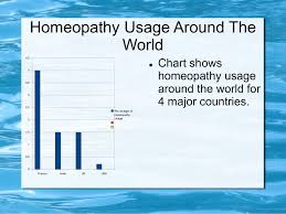 homeopathy usage around the world chart shows homeopathy