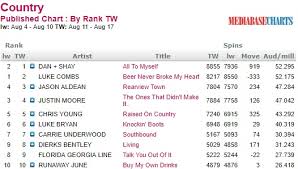 Country Routes News Country Billboard Chart News August 19