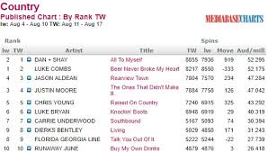 country routes news country billboard chart news august 19