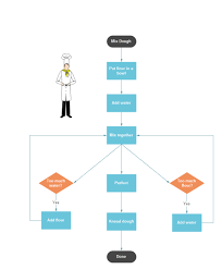 funny flowchart example mix dough