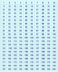 Print out these charts and have them stuck on a wall, door or fridge for easy reference. Printable Number Line 100 200 Novocom Top