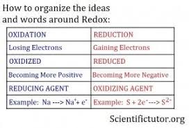 Oxidation Versus Reduction 2b Chemical Equation Oxidation Reduction