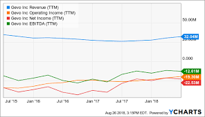 Gevo Might Be Turning A Corner But Heavy Investor Losses