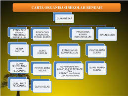 Sekolah rendah kebangsaan narawang ranau. Ppt Organisasi Dan Pentadbiran Pendidikan Peringkat Pusat Powerpoint Presentation Id 3368226
