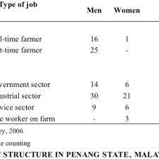 Want to make some extra money while studying? Pdf Employment Structure In A Rice Farming Village In Malaysia A Case Study In Sebrang Prai