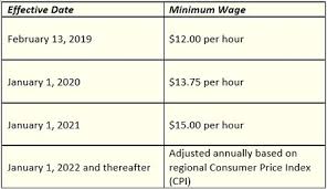 minimum wage