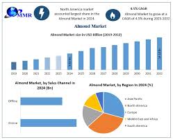 Almond Market: Global Industry Analysis ...
