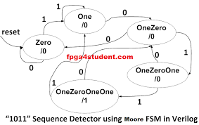 I am providing u some verilog code for finite state machine (fsm).i provide code of 1010 sequence detector using mealy machine and moore machine using overlap and without overlap and testbenches. Full Verilog Code For Moore Fsm Sequence Detector Fpga4student Com