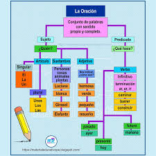 La Oracion Apuntes De Lengua Tipos De Texto Material Educativo