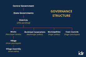 Governance Structure, Functions, And Challenges Of Local Government | Idr