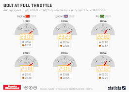 Chart Bolt At Full Throttle Statista