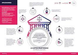 Le conseil de prud'hommes est une juridiction paritaire comprenant un nombre égal de salariés et d'employeurs qui règle les litiges individuels nés à l'occasion de tout contrat de travail. Rapport Sur La Justice Prud Homale Senat