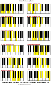 Minor Piano Scales Chart Piano Scales Chart For Beginners