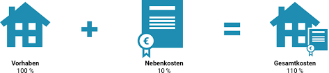 Vollfinanzierung geht also immer dort, wo die werthaltigkeit angenommen wird. Die 100 110 Oder 130 Vollfinanzierung Einfach Erklart