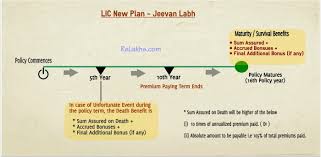 Lic Jeevan Labh Plan Features Review Returns Cal